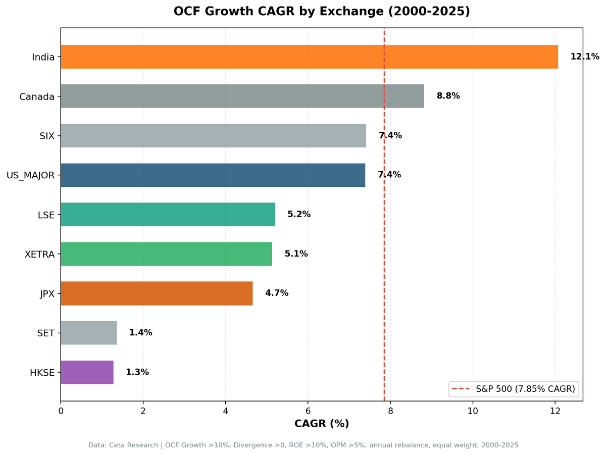 CAGR comparison across 9 global markets vs local benchmarks