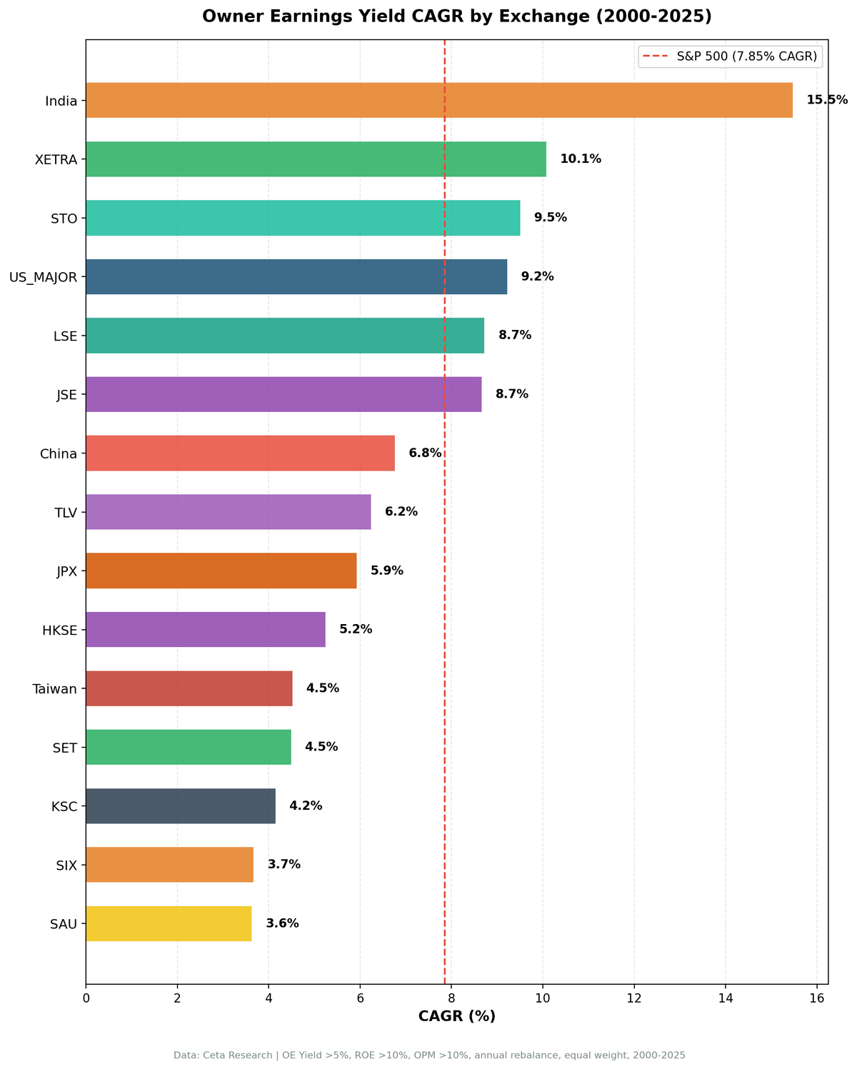 Owner Earnings Yield CAGR by exchange, 14 global exchanges compared.