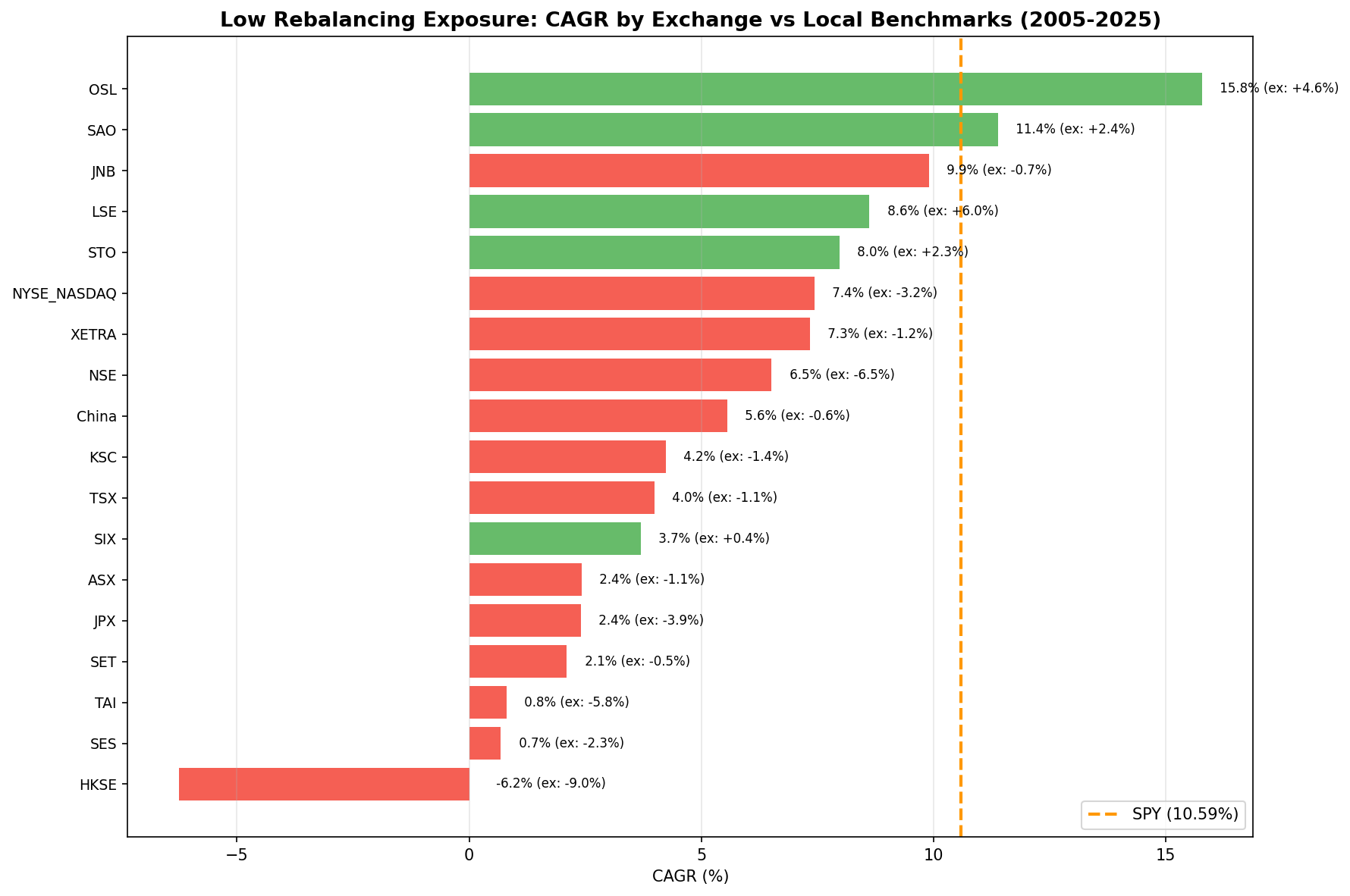 CAGR comparison of Low Rebalancing Exposure strategy across 18 global exchanges vs local benchmarks