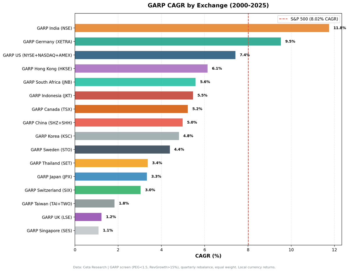 GARP CAGR by exchange compared to local benchmarks, 17 markets, 2000 to 2025.