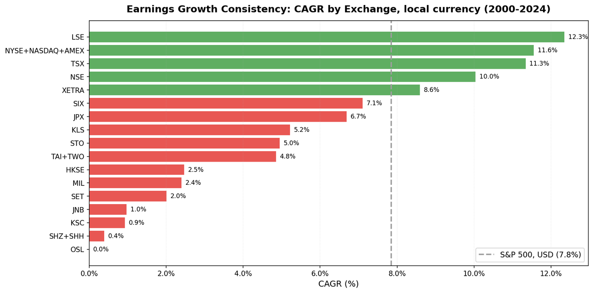 Earnings Growth Consistency results across 17 global exchanges. Local benchmark comparison. UK, Canada, Switzerland lead; India underperforms Sensex.