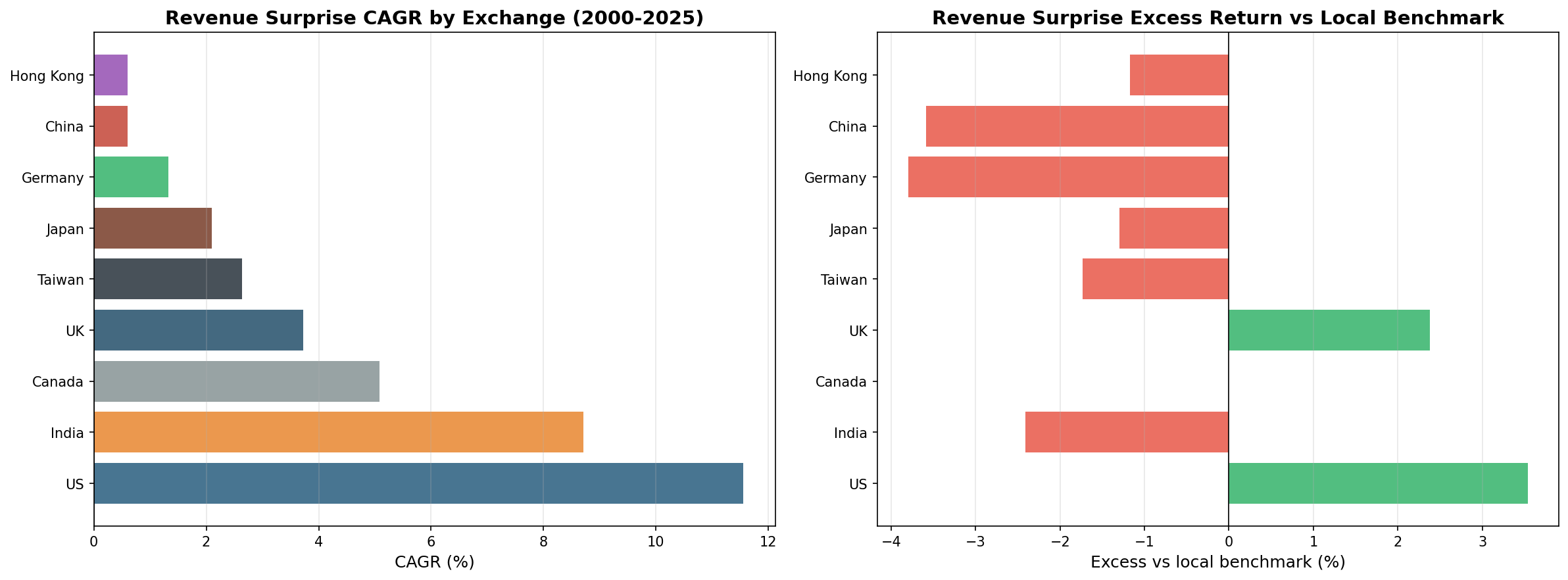 Revenue Surprise CAGR vs local benchmark by exchange (2000–2025). US and UK show positive excess, Canada lands level with its index, and the remaining six trail their local benchmark.