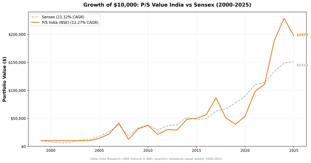 Growth of ₹10,000 invested in P/S value screen NSE India vs Sensex from 2005 to 2025. Portfolio narrowly outpaces the Sensex after 20 years.