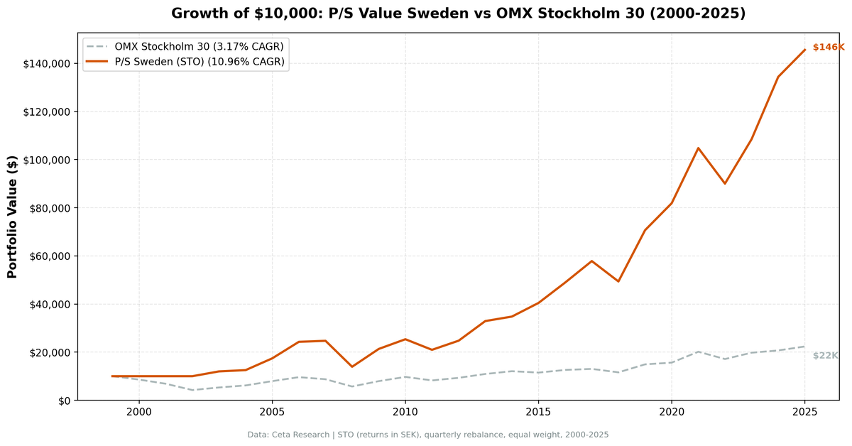 Growth of SEK 10,000 invested in P/S value screen STO Sweden vs OMX Stockholm 30 from 2000 to 2025. Sweden strategy strongly outpaces the OMX over 25 years.