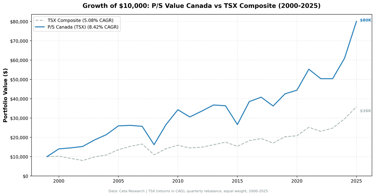 Growth of CAD 10,000 invested in P/S value screen TSX Canada vs TSX Composite from 2000 to 2025. Canada strategy grew to ~CAD 80K, TSX Composite to ~CAD 36K.