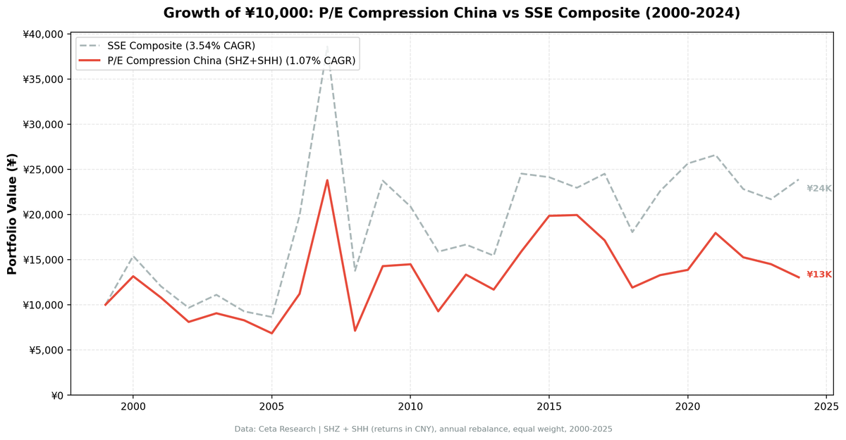 Growth of 10,000 yuan invested in P/E compression China vs the SSE Composite from 2000 to 2025.