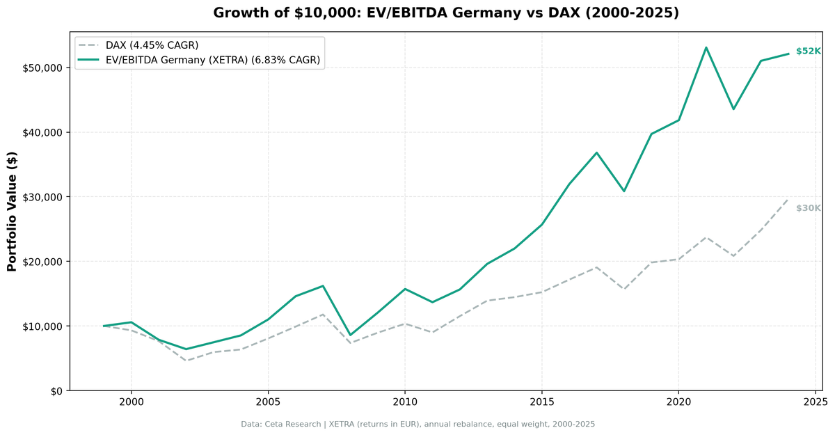 EV/EBITDA backtest cumulative growth chart for Germany (XETRA), 2000-2024