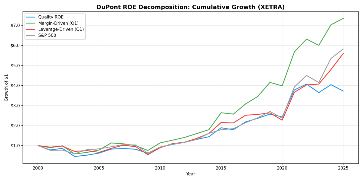Growth of $1 invested in DuPont Quality ROE Germany (XETRA) vs DAX from 2000 to 2025.