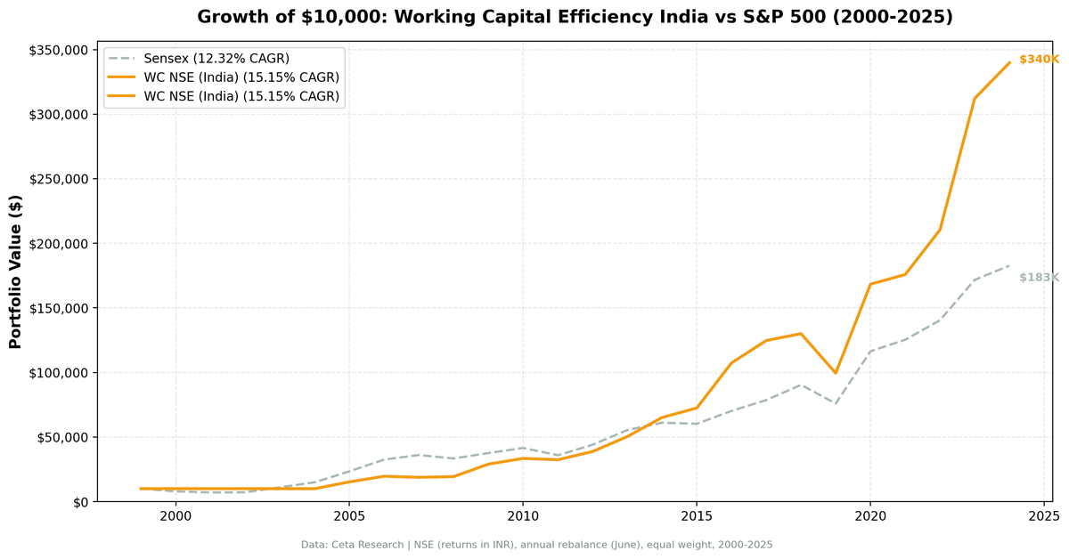 Growth of $10,000 invested in Working Capital Efficiency Screen (India) vs Sensex from 2000 to 2025.