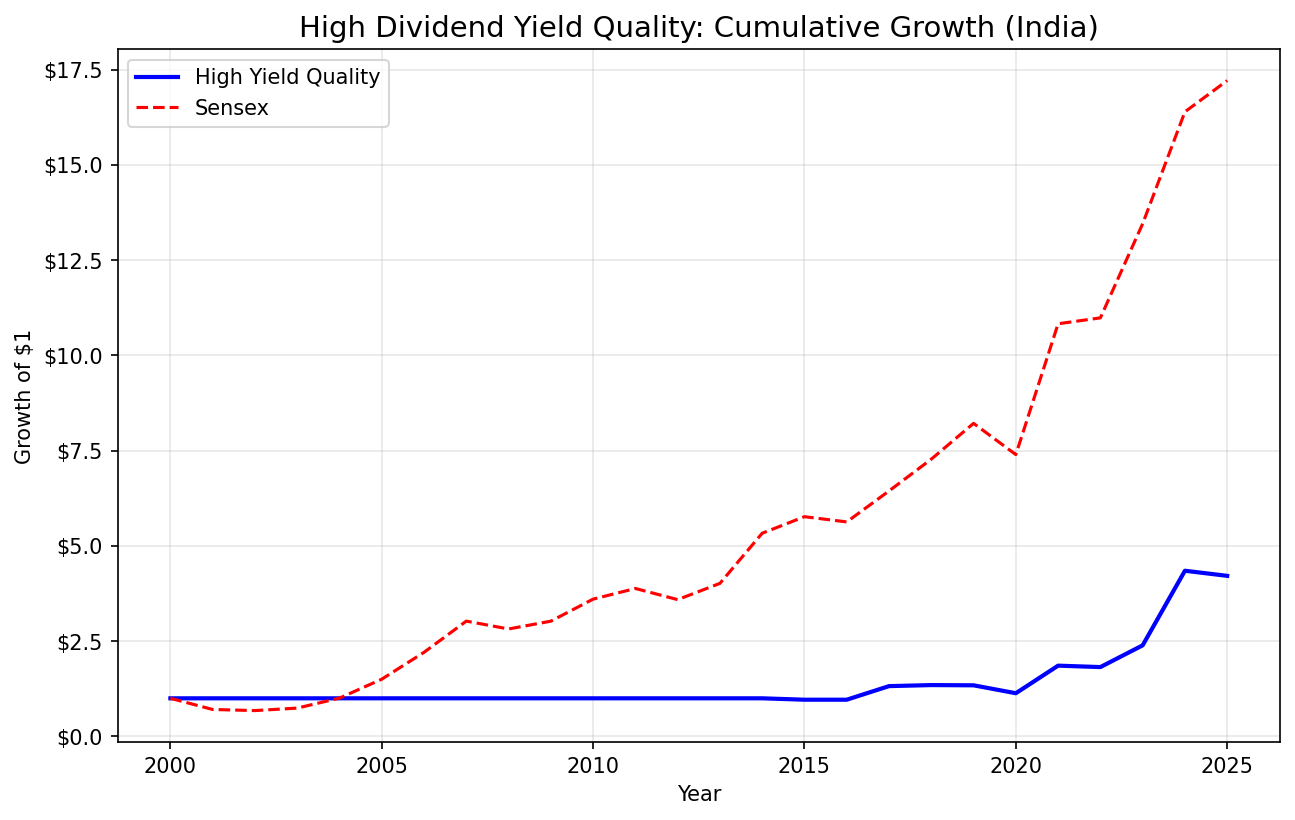 Growth of $10,000 invested in high dividend yield quality screen on NSE Indian stocks vs Sensex from 2000 to 2025.