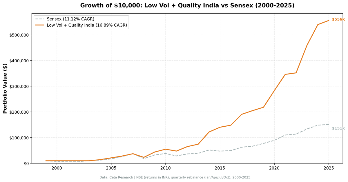Growth of $10,000 invested in Low Volatility Quality Screen on NSE vs BSE Sensex from 2000 to 2025.