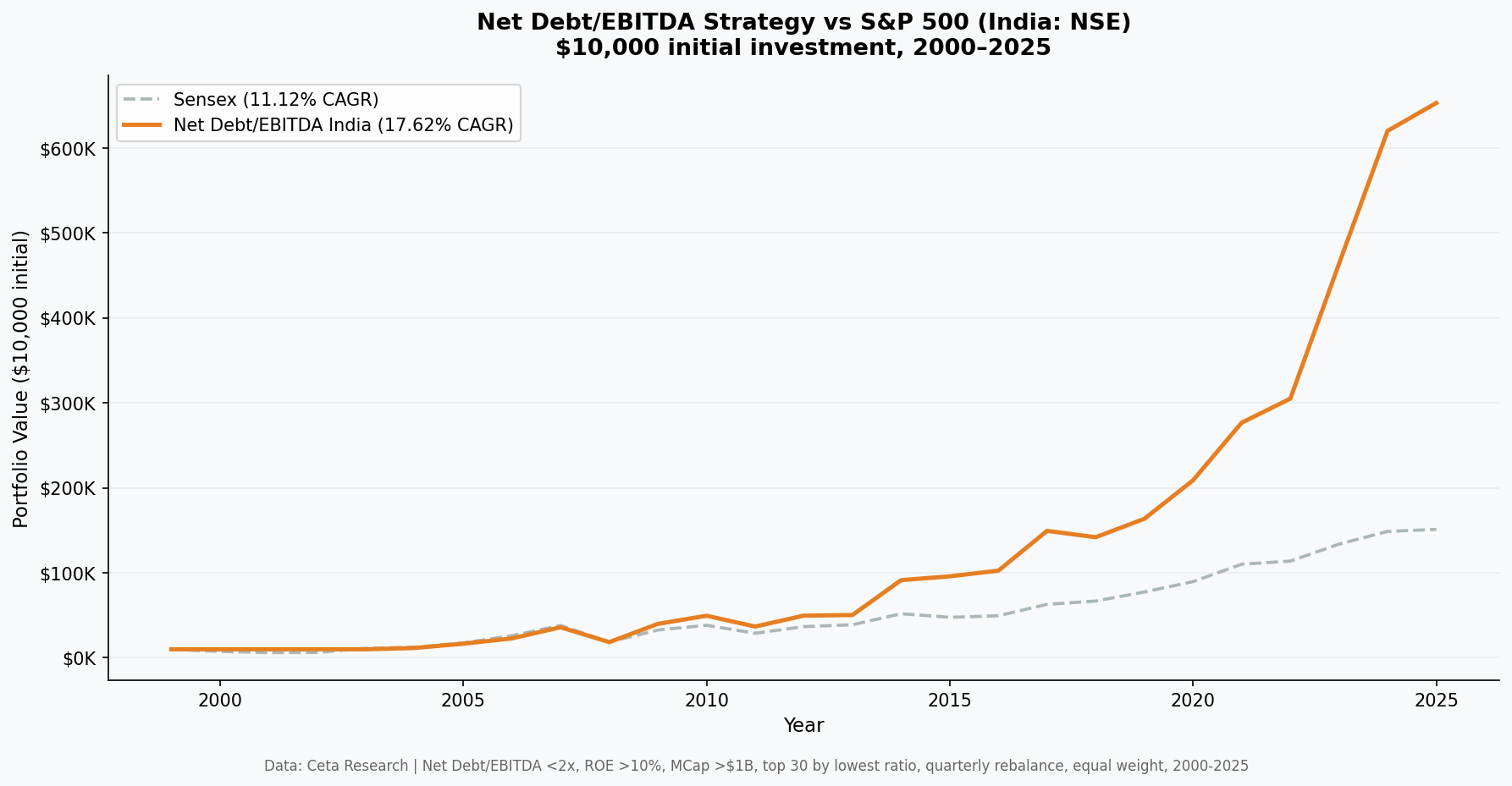 Net Debt/EBITDA strategy India vs Sensex cumulative growth 2000-2025