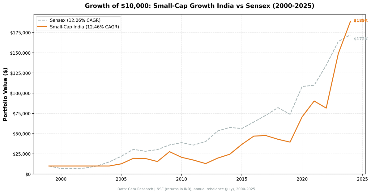 Growth of $10,000 invested in Small-Cap Growth India (NSE) vs Sensex from 2000 to 2025.