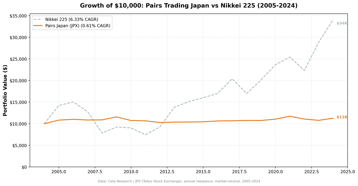 Growth of $10,000 in Pairs Trading Japan vs Nikkei 225, 2005-2024. Japan pairs portfolio grew to $11,284; Nikkei grew to approximately $34,200.