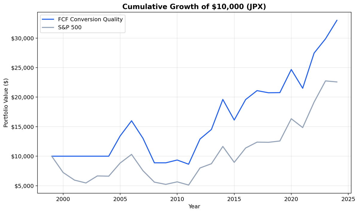 Growth of $10,000 invested in FCF Conversion Quality on Japanese stocks vs Nikkei 225 from 2000 to 2025. Strategy grew to ~$33K, Nikkei to ~$23K.