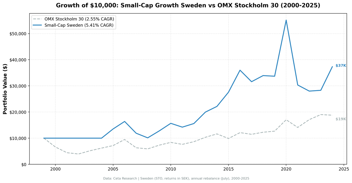 Growth of $10,000 invested in Small-Cap Growth Sweden vs the OMX Stockholm 30 from 2000 to 2025.