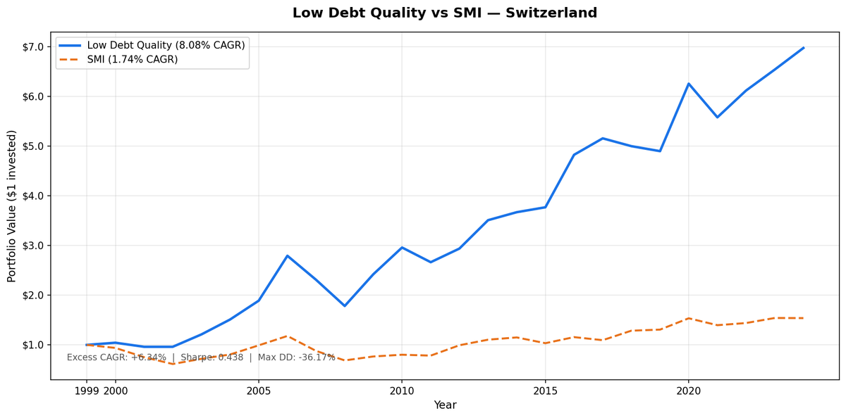 Cumulative growth of Low Debt Quality Switzerland portfolio vs SPY, 2000–2025