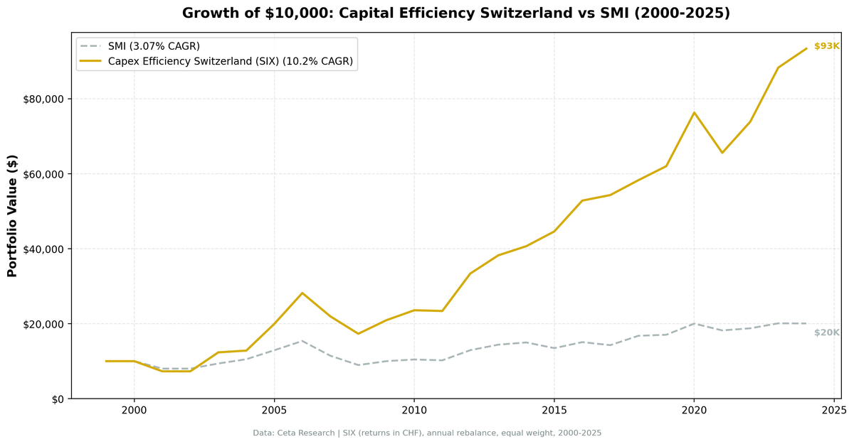 Growth of $10,000 invested in capital-efficient Swiss stocks (SIX) vs SMI, 2000-2025