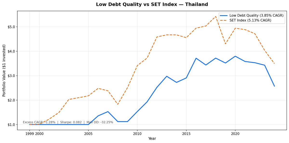 Growth of THB 10,000 in the Low Debt Quality strategy on Thailand SET stocks vs SET Index from 2000 to 2025. Thailand portfolio grew to THB 25,726, SET Index grew to THB 34,946.