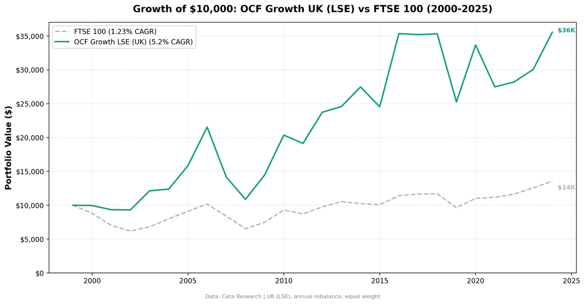 Growth of $10,000 invested in OCF Momentum UK vs FTSE 100