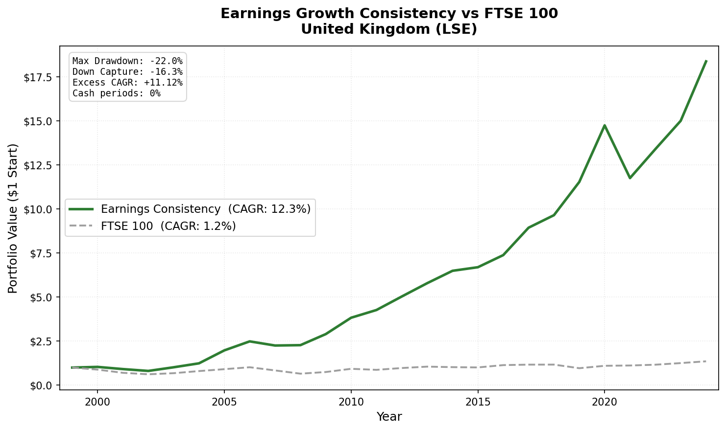 Earnings Growth Consistency vs FTSE 100: UK (LSE) cumulative growth 2000-2025. 12.35% CAGR vs 1.23% FTSE 100, lowest drawdown of any fully-invested exchange.