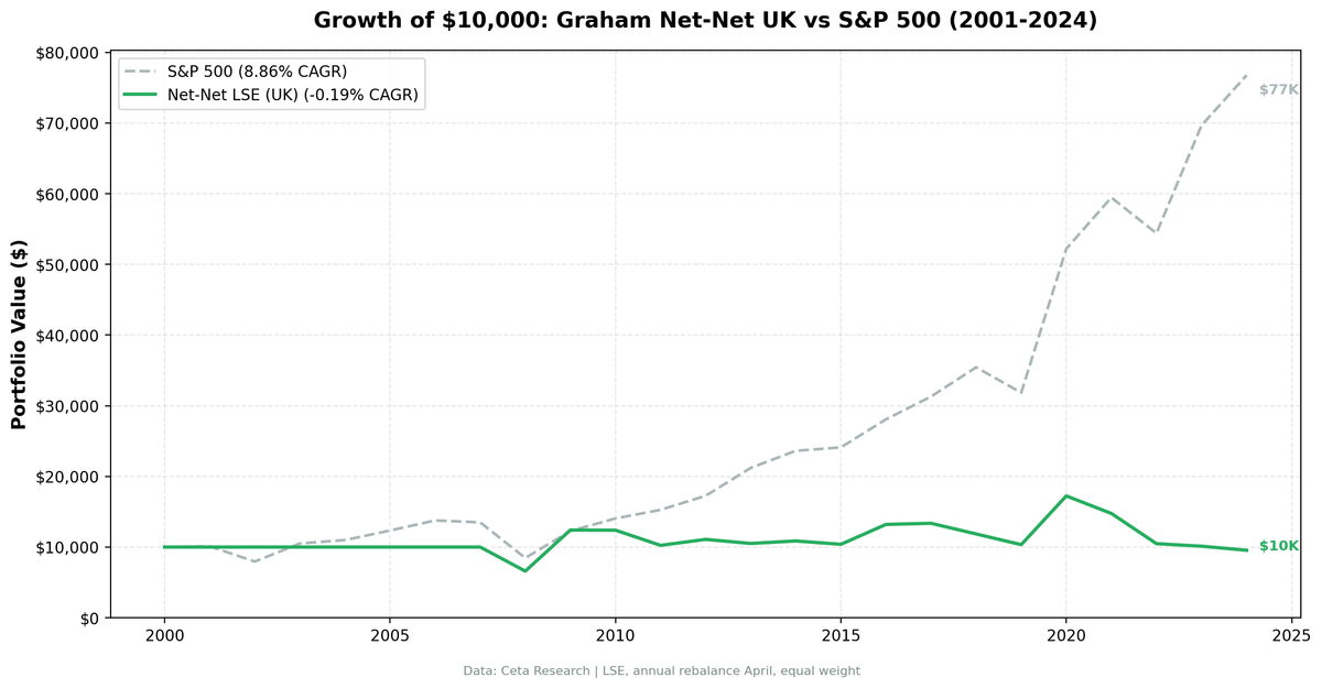 Growth of $10,000 invested in Graham Net-Net UK (LSE) vs S&P 500 from 2001 to 2024.