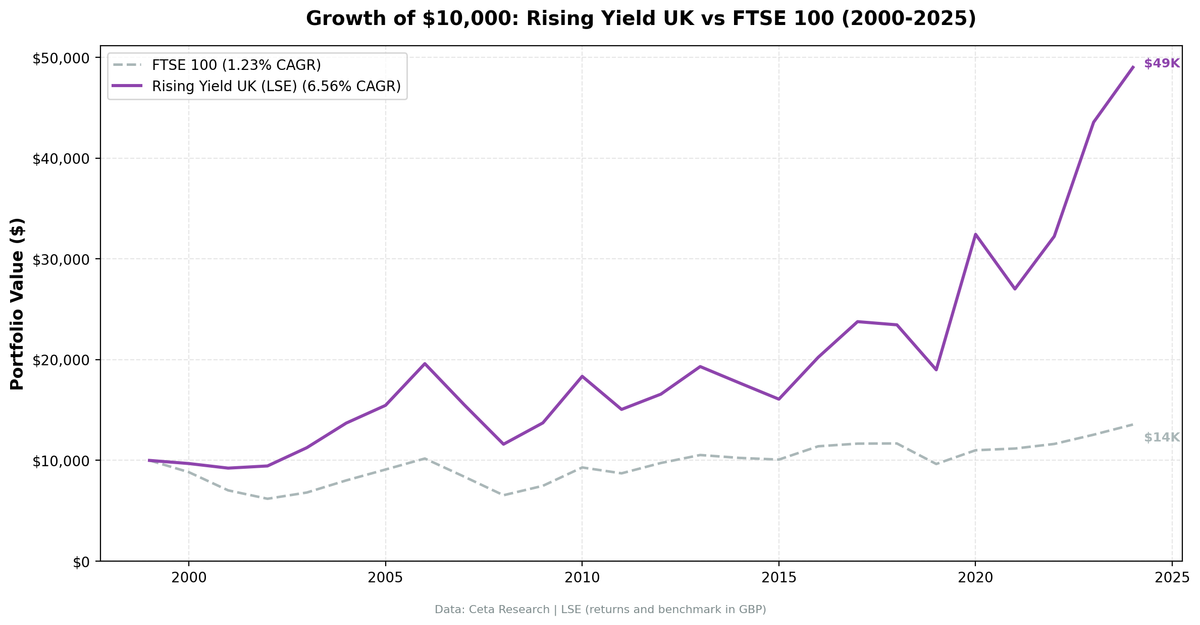 Growth of $10,000 invested in Rising Dividend Yield on LSE vs FTSE 100 from 2000 to 2025. Returns in GBP.