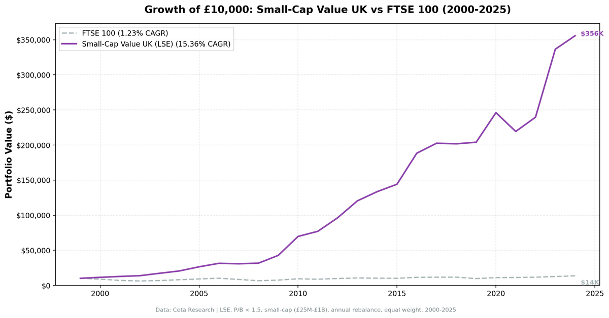 Growth of investment in Small-Cap Value UK vs FTSE 100 from 2000 to 2025