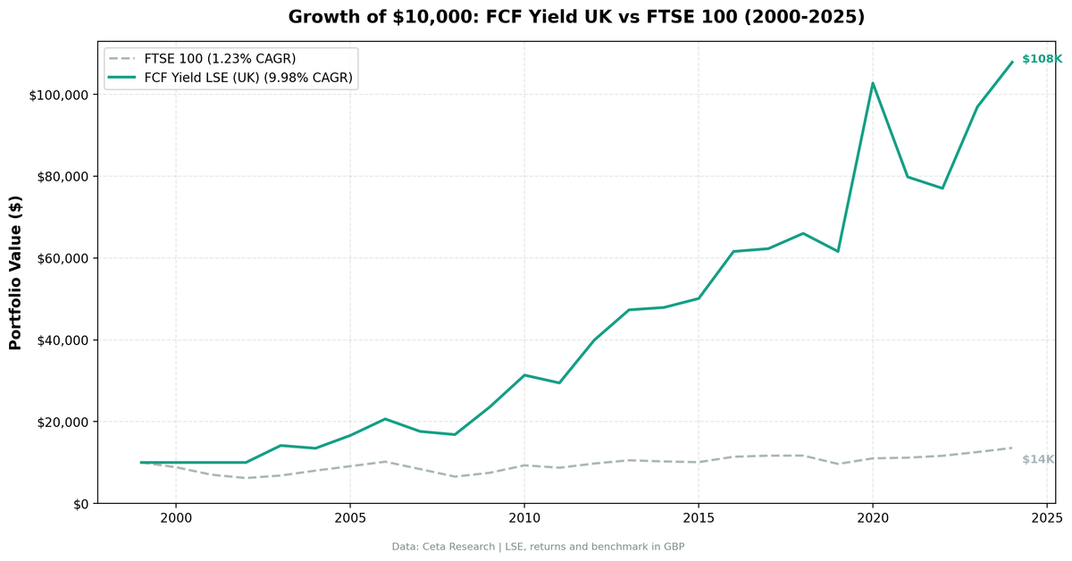 Growth of £10,000 invested in FCF Yield Screen vs FTSE 100 from 2000 to 2025, UK LSE stocks.