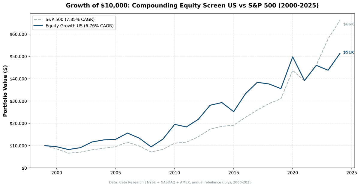 Growth of $10,000 invested in the Compounding Equity Screen US vs S&P 500 from 2000 to 2025.