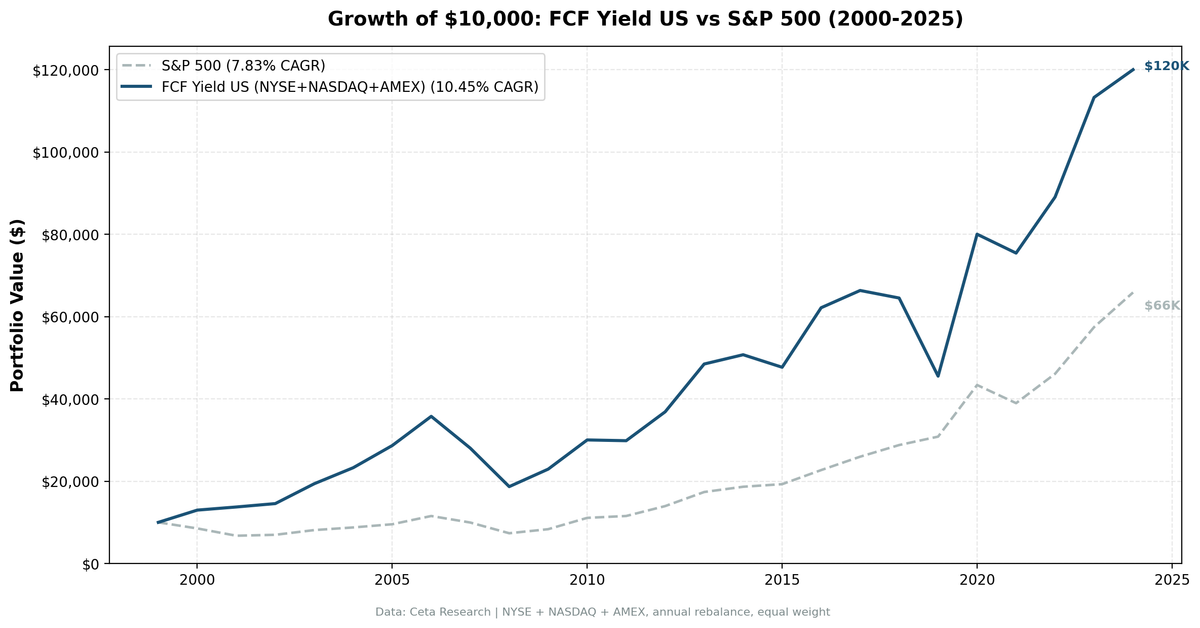Growth of $10,000 invested in FCF Conversion Quality vs S&P 500 on US stocks from 2000 to 2025. Strategy grew to $101K, SPY to $66K.