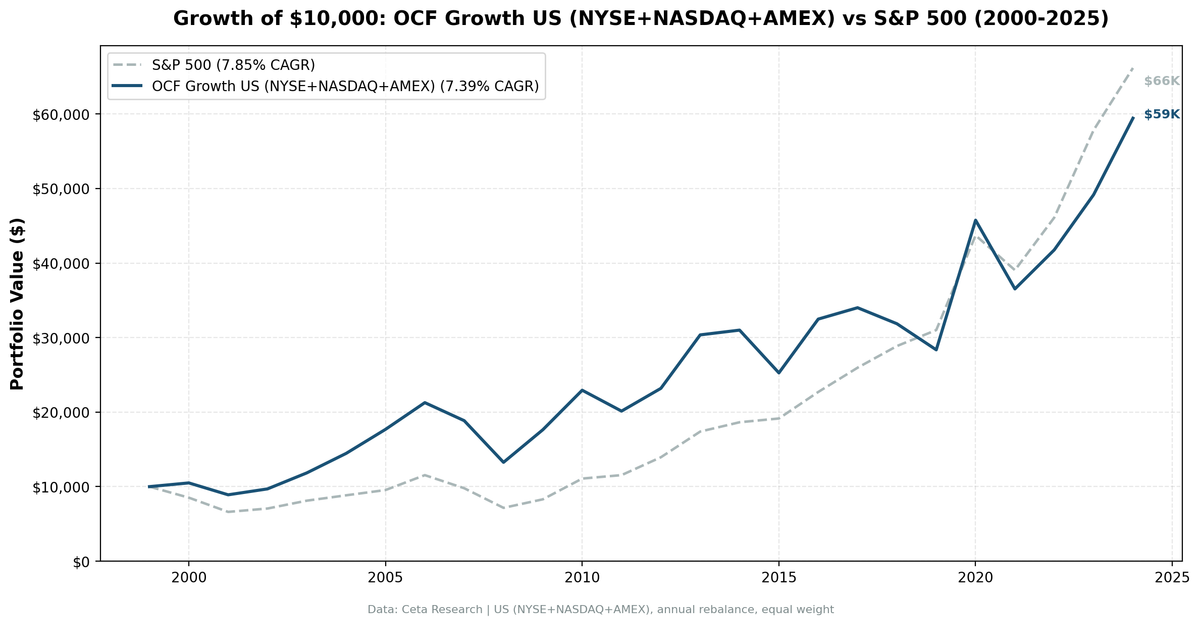 Growth of $10,000 invested in OCF Momentum US vs S&P 500 from 2000 to 2025