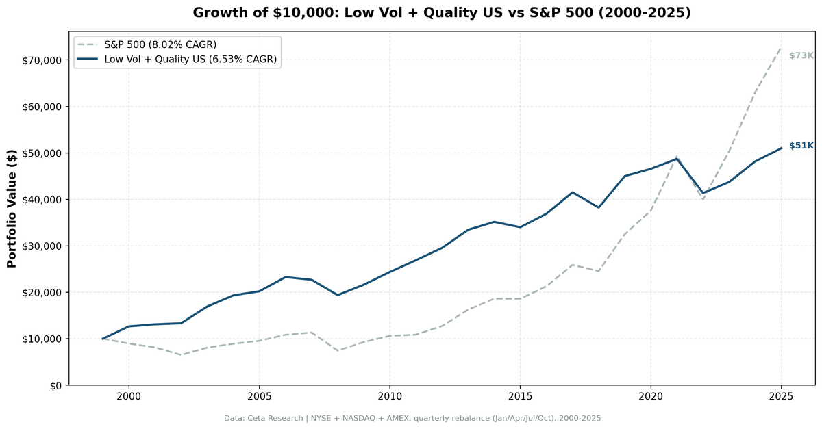 Growth of $10,000 invested in Low Volatility Quality Screen vs S&P 500 from 2000 to 2025.