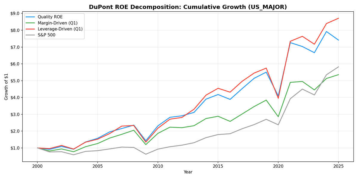 Cumulative growth of DuPont Quality ROE portfolio vs margin-driven, leverage-driven, and S&P 500 from 2000 to 2025.