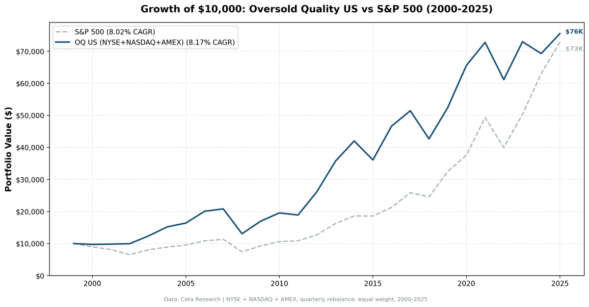 Growth of $10,000: Oversold Quality US vs S&P 500 (2000-2025)