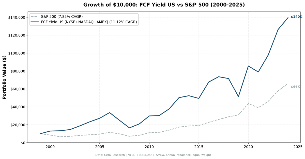 Growth of $10,000 invested in FCF Yield Screen vs S&P 500 from 2000 to 2025, US stocks.
