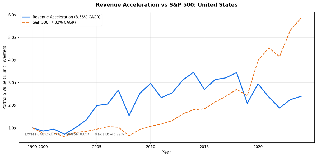 Revenue Acceleration strategy vs the S&P 500, cumulative growth, United States 2000 to 2025. The strategy turned $10,000 into $23,952 against $58,591 for the index.