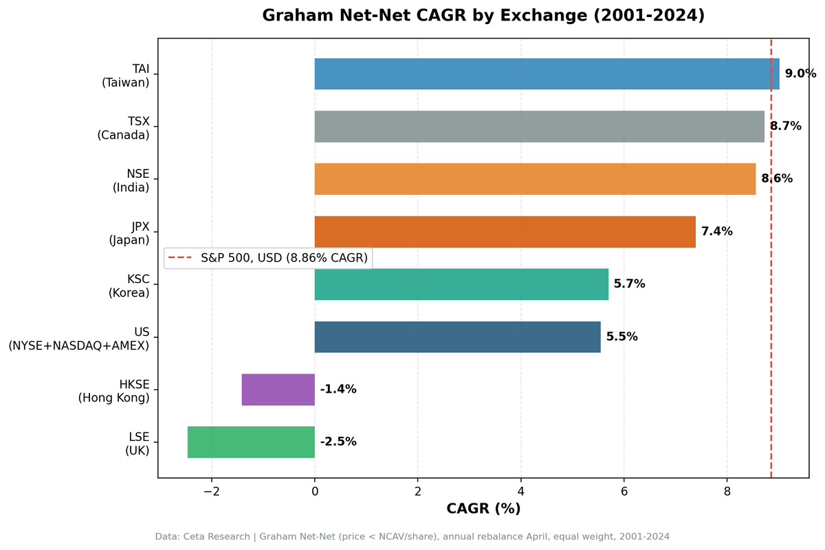 Graham Net-Net CAGR by exchange vs local benchmarks. Canada +3.6% vs TSX, Taiwan +3.3% vs TAIEX, Japan +3.1% vs Nikkei.