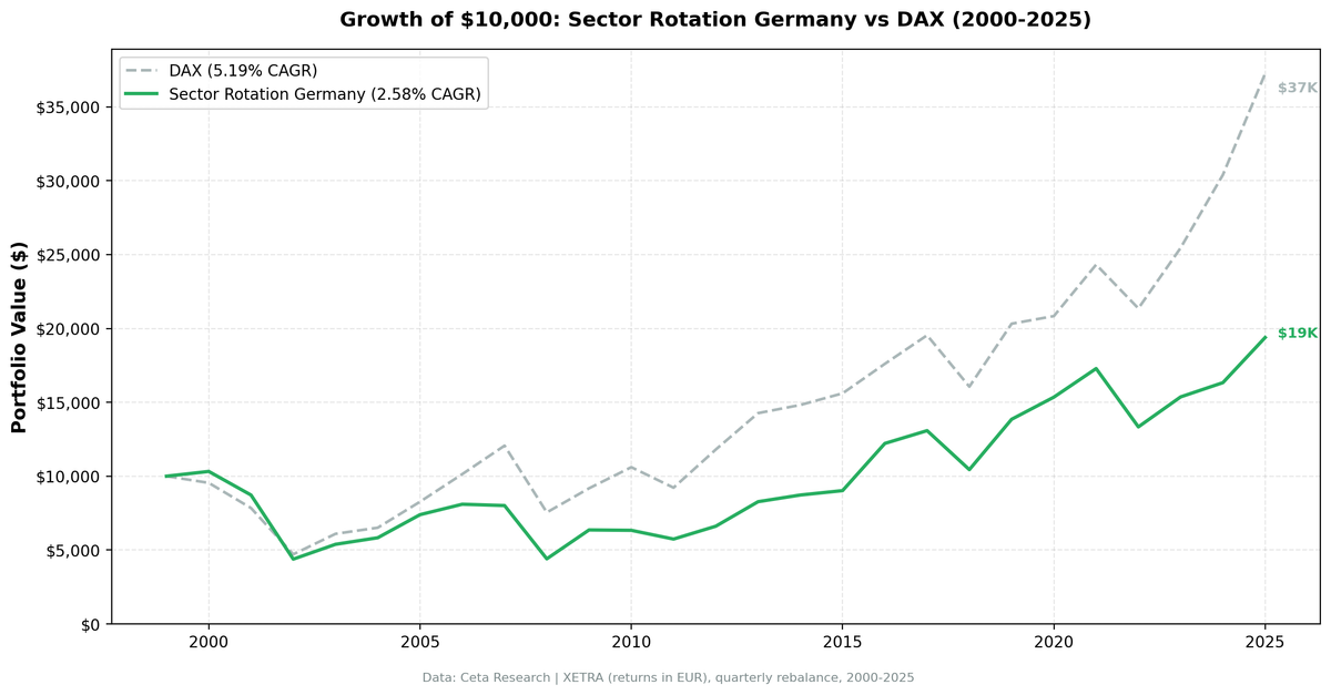 Growth of €10,000 in Sector Mean Reversion Germany (XETRA) vs DAX from 2000 to 2025