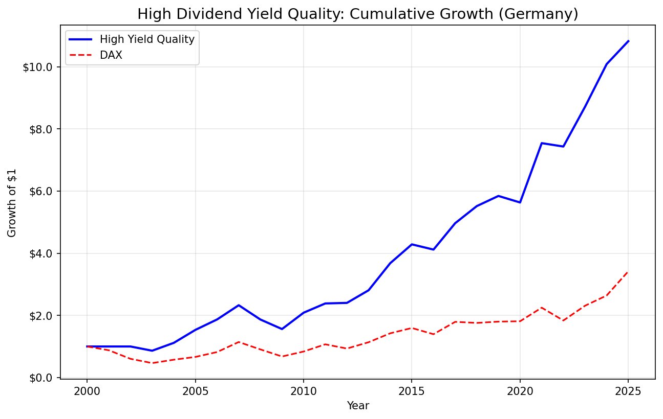 Growth of $10,000 invested in high dividend yield quality screen on German stocks from 2000 to 2025.