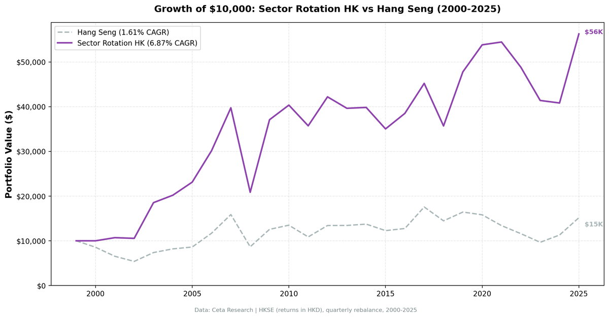 Growth of HKD 10,000 in Sector Mean Reversion Hong Kong (HKSE) vs Hang Seng from 2000 to 2025