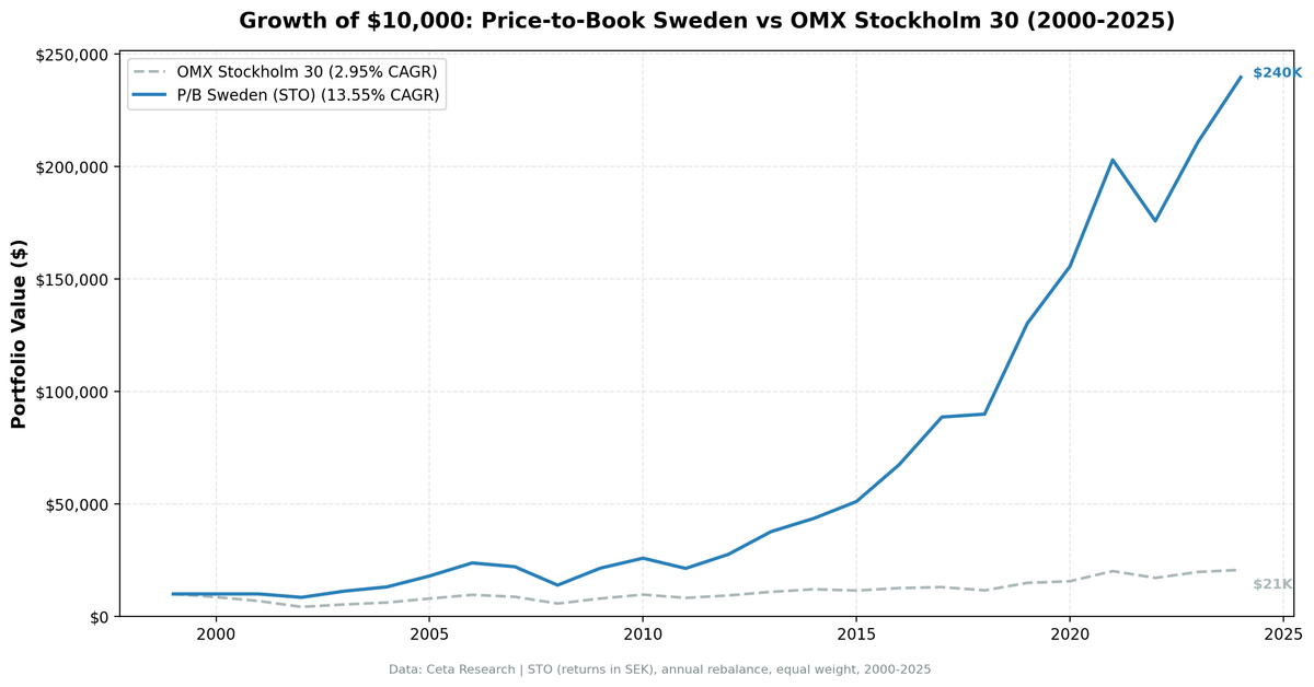 Growth of $10,000 invested in Price-to-Book Value Screen on Stockholm Exchange vs S&P 500 from 2000 to 2025