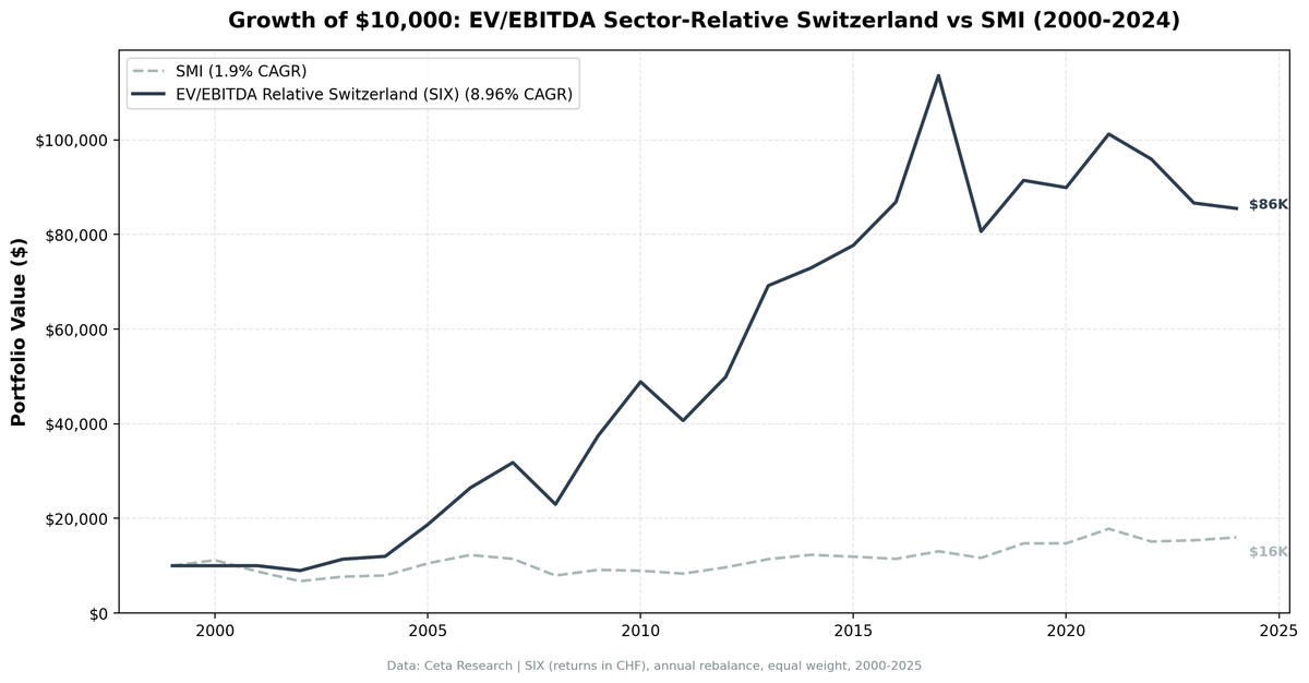 EV/EBITDA sector-relative strategy on SIX Swiss Exchange vs the SMI, cumulative returns 2000-2024. Strategy returned 755.22% total.