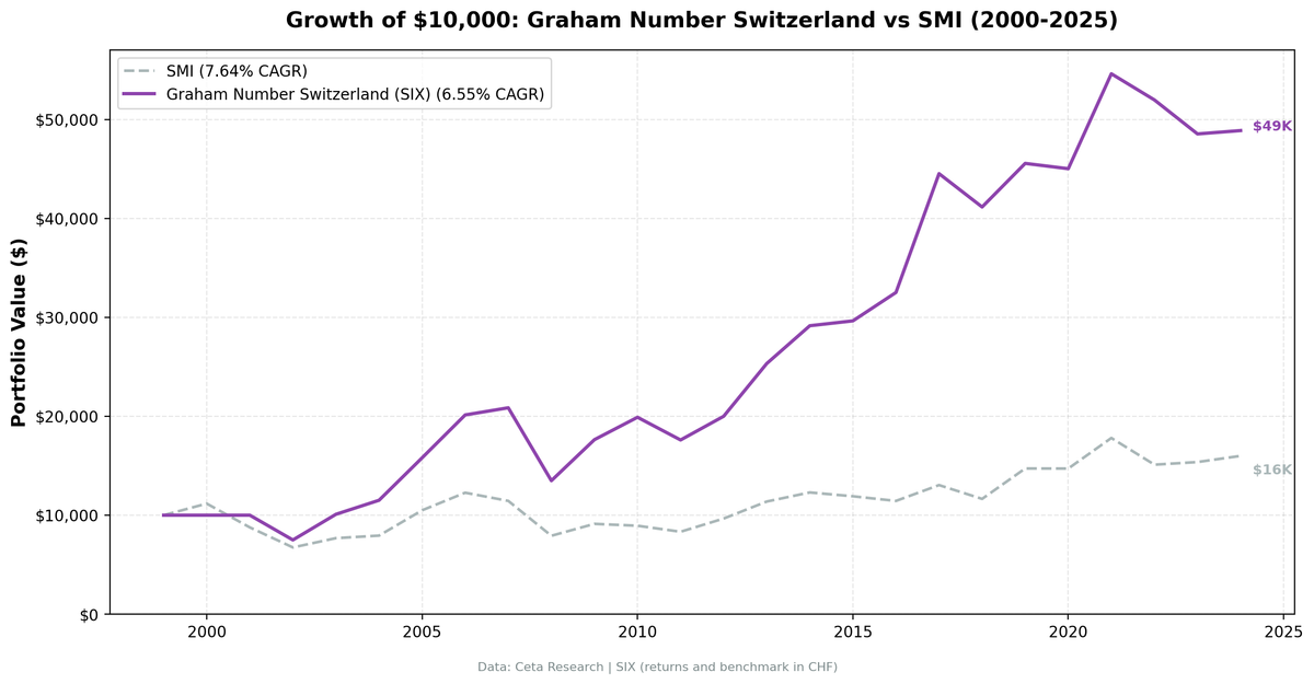 Cumulative growth of Graham Number Switzerland strategy vs SMI, 2000–2024 (returns in CHF)