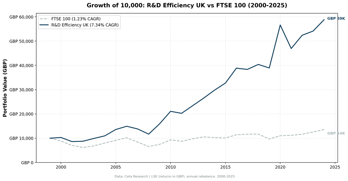 Growth of GBP 10,000 invested in the R&D Efficiency screen on the LSE from 2000 to 2024, ending at GBP 58,821 against GBP 13,561 for the FTSE 100 price index, a 7.34% CAGR against 1.23%.