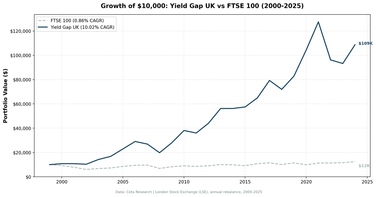 Growth of $10,000: Yield Gap UK vs FTSE 100 (2000-2025)