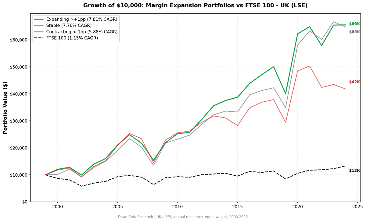 Growth comparison of expanding vs contracting margin portfolios on the LSE from 2000 to 2025.