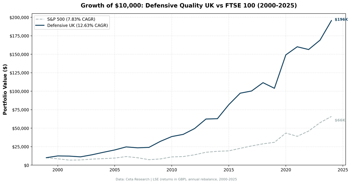 Growth of $10,000 invested in Defensive Quality UK screen vs S&P 500 from 2000 to 2024.