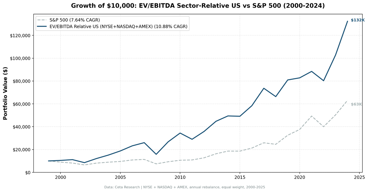 Growth of $10,000 invested in EV/EBITDA sector-relative US strategy vs S&P 500 from 2000 to 2024, showing $132,000 vs $63,000 final value