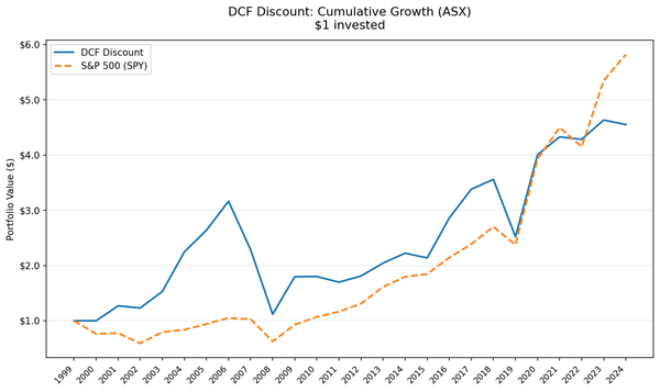 Growth of $10,000 invested in DCF Discount strategy vs ASX 200, Australia 2000-2025